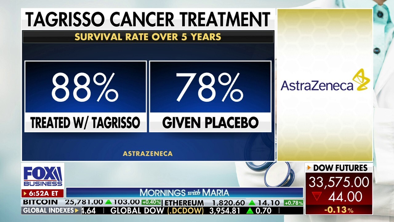 AstraZeneca's Tagrisso increases survival rate in some post-surgery lung cancer patients