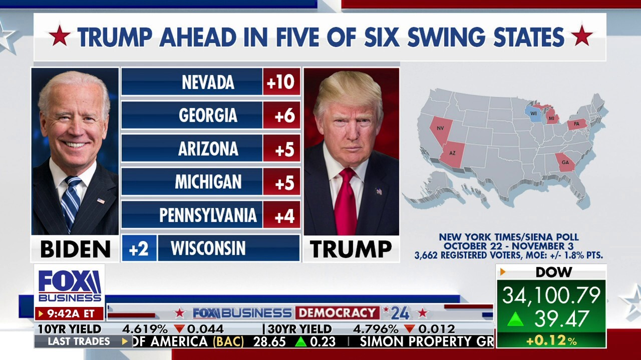 FOX News correspondent Bryan Llenas reports on the latest swing state polling results between President Biden and Donald Trump 