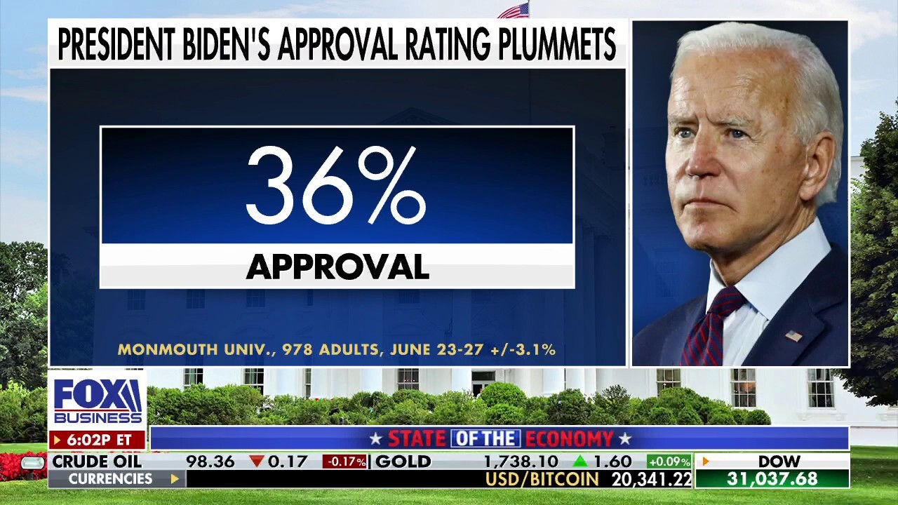 Biden's approval rating plummets to 36%: Monmouth University poll