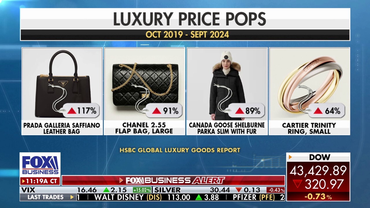 Luxury retail faces first decline in 15 years as consumer spending slows