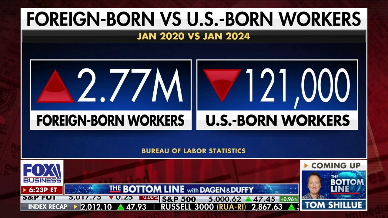 FOX Business host David Asman reacts to mass immigration keeping U.S.-born workers out of the workforce on 'The Bottom Line.' 