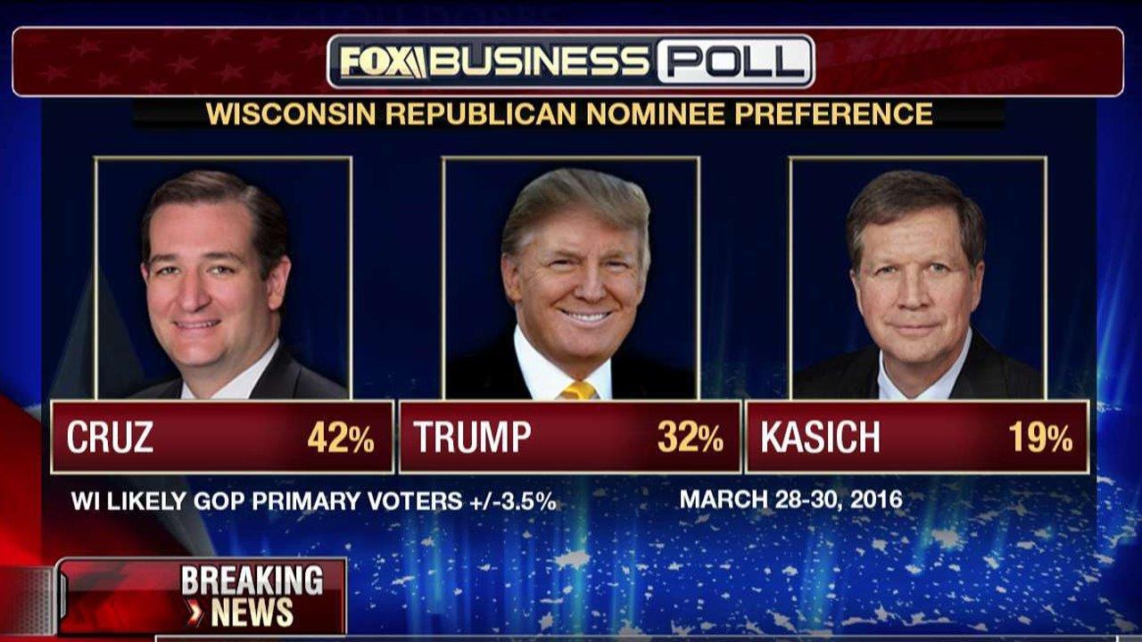 FOX Business poll: Cruz leads Trump in Wisconsin