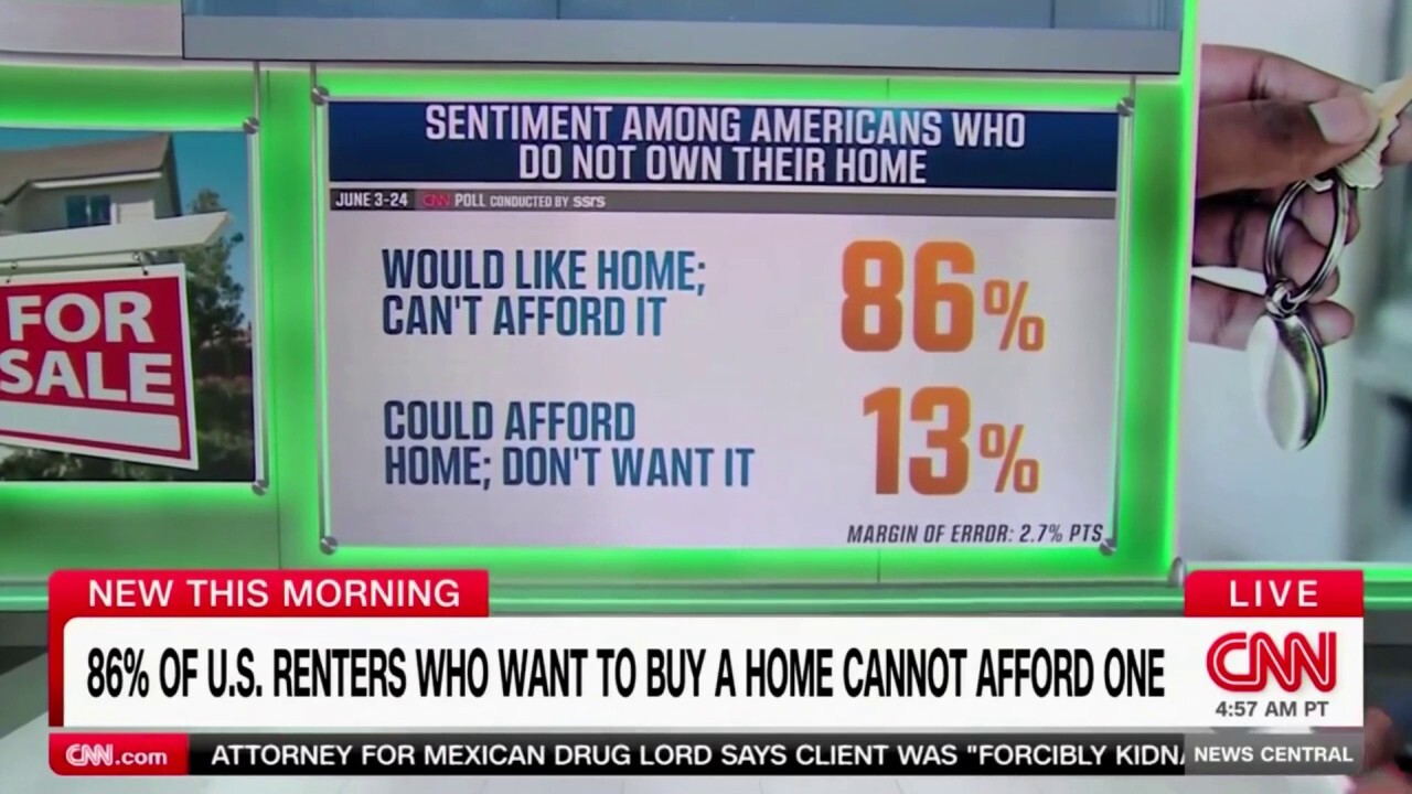 86% of renters say they can't afford to buy a home, with majority saying they will never afford one