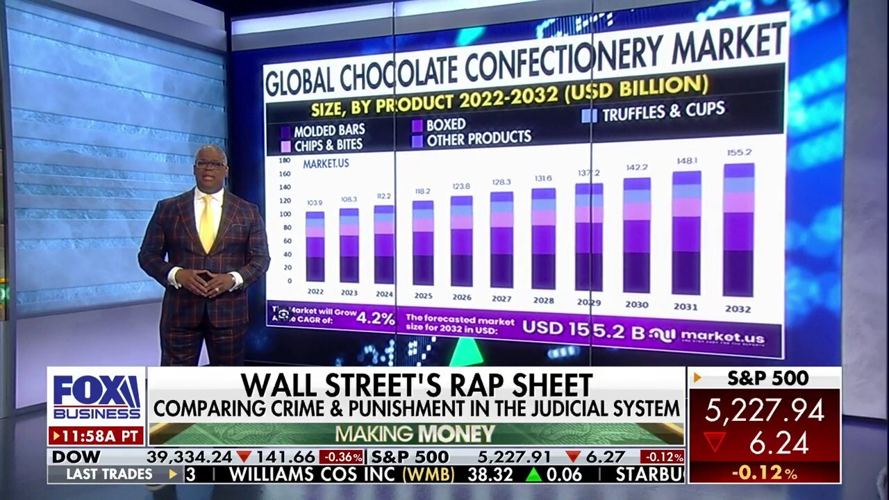 'Making Money' host Charles Payne explains the connection between the global climate agenda and rising cocoa prices.