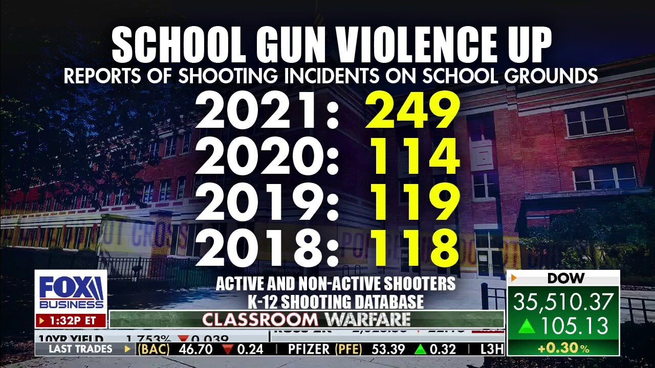 Fox Business' Jeff Flock has the latest on shooting incidents on school grounds. 