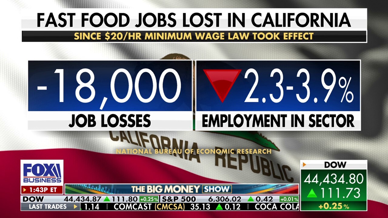 California is getting a harsh economic lesson after implementing $20 minimum wage law