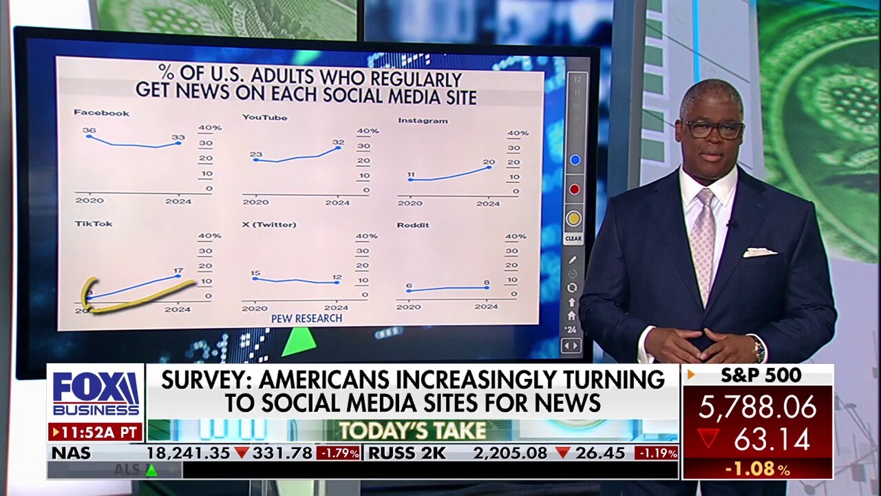 'Making Money' host Charles Payne discusses the American public's growing mistrust of the mainstream media. 