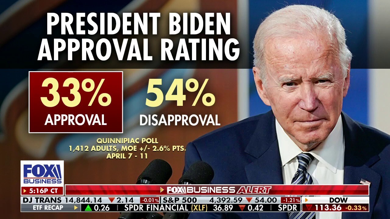Shock Polls Biden Approval Crashes To New Lows In Quinnipiac Fox Business Video