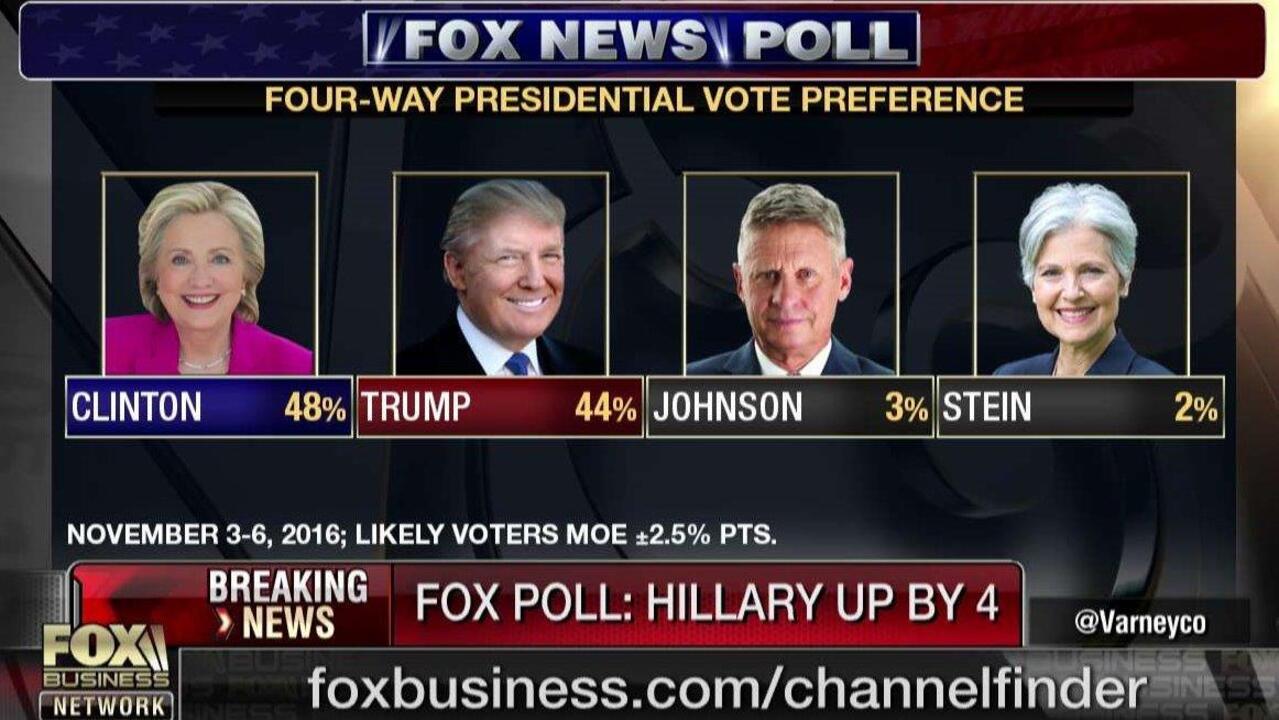 Fox News poll: Hillary up by four 