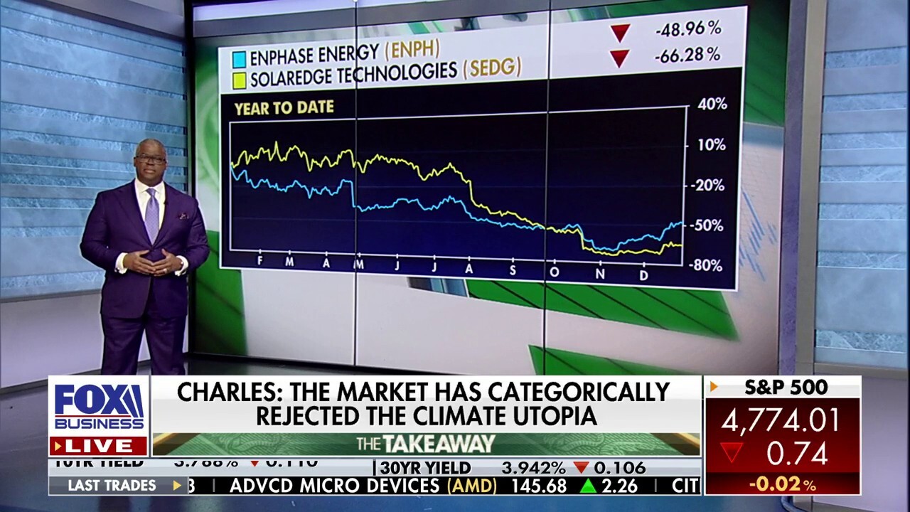 Market has ‘categorically rejected’ Dems’ climate ‘utopia’: Charles Payne