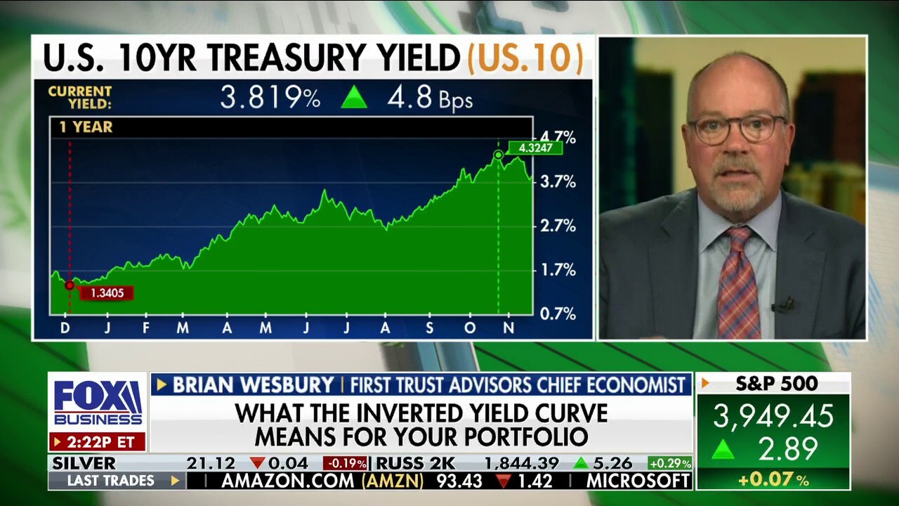  Every interest rate in yield curve is still below inflation: Brian Wesbury