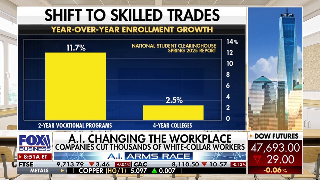 FOX Business’ Madison Alworth reports on how AI is reshaping the job market and why more college graduates are finding opportunity in the skilled trades on ‘Mornings with Maria.’