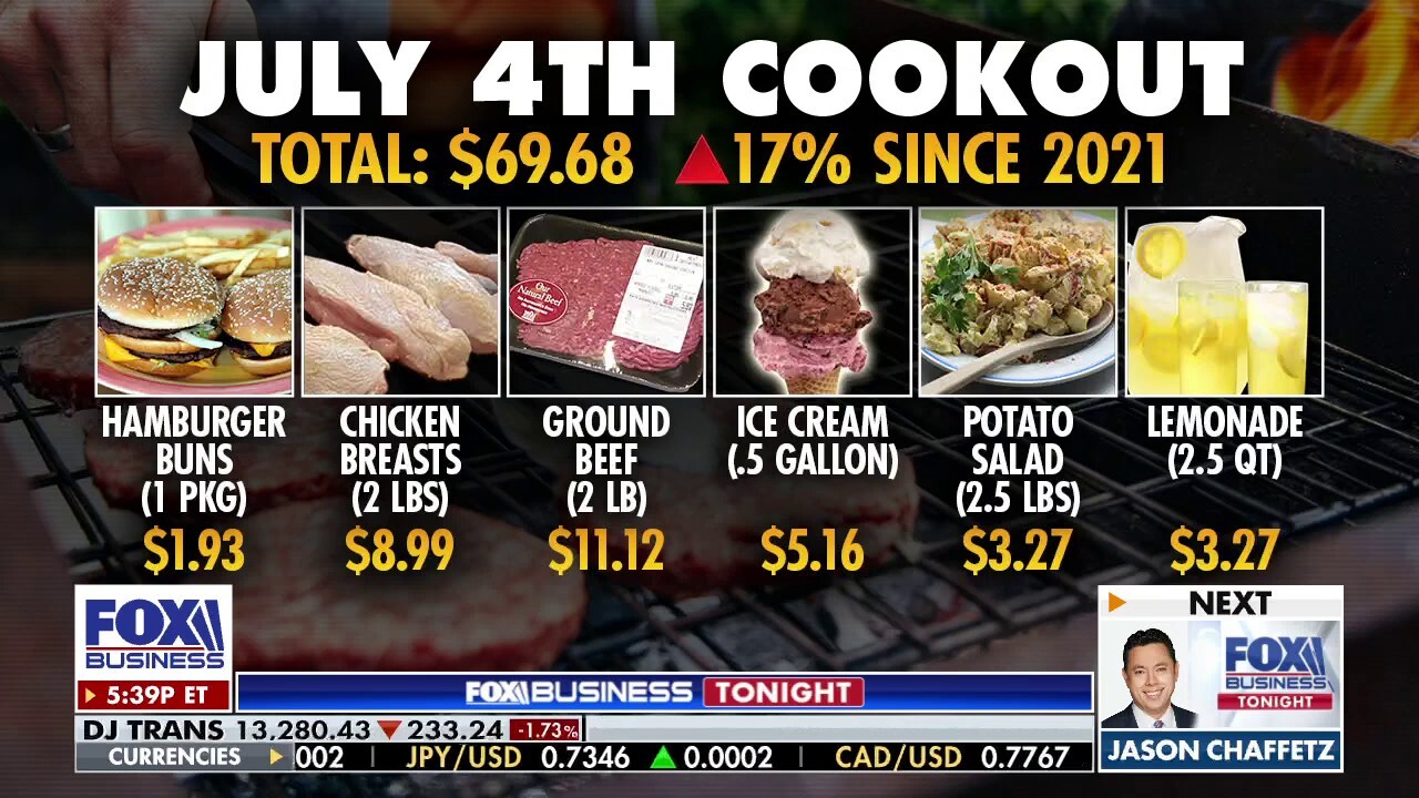 Florida Rep. Vern Buchanan discusses the rise in prices as the cost of 4th of July cookouts are up 17% from last year on 'Fox Business Tonight.'