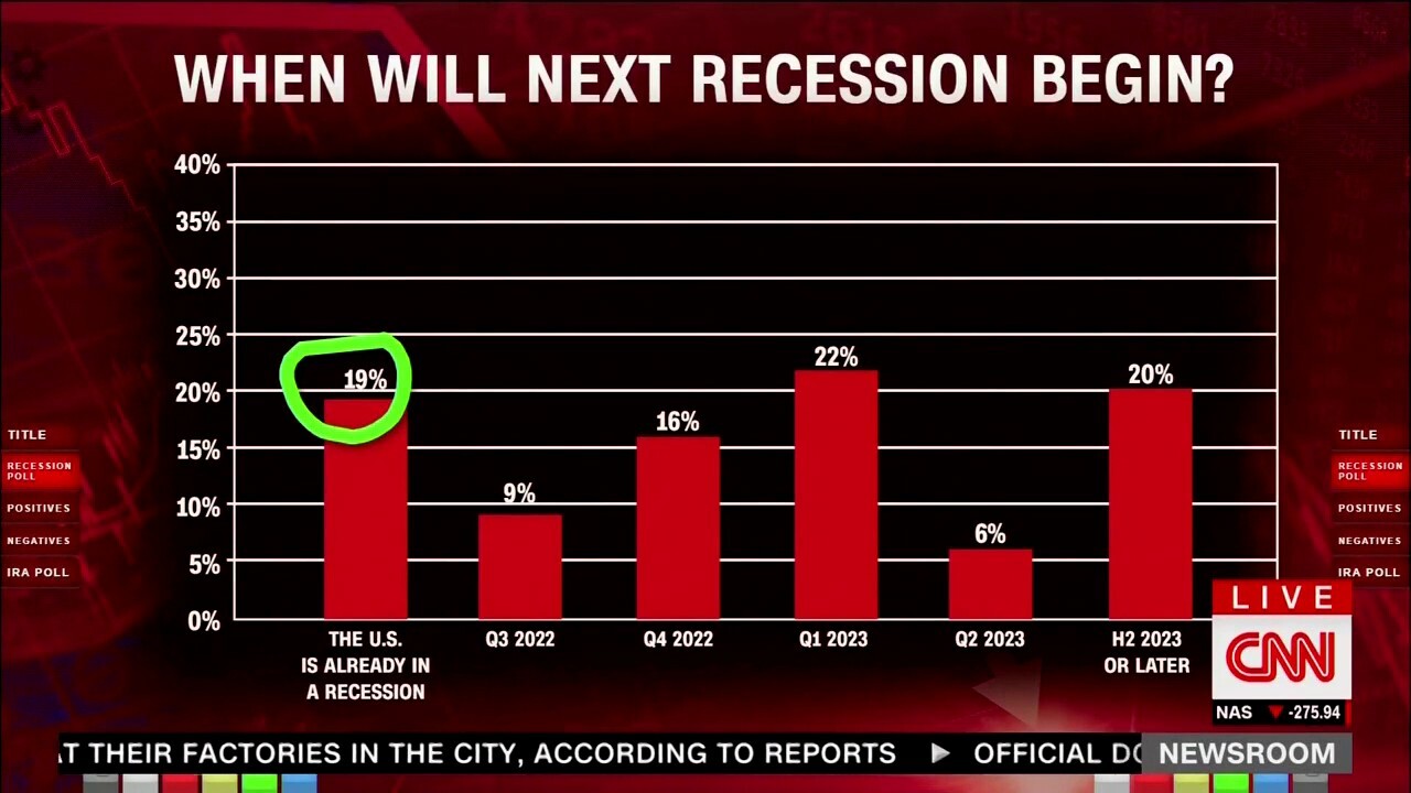 CNN reporter Matt Egan detailed a survey that showed 72% of economists believe the U.S. is in or will soon be in a recession.