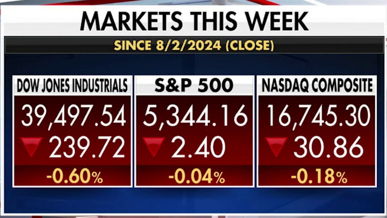 Markets end volatile week as recession fears pressure investment sentiment