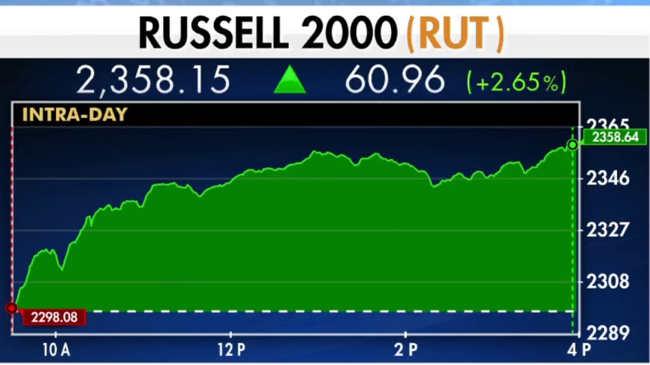 Russell 2000 climbs over 60 points