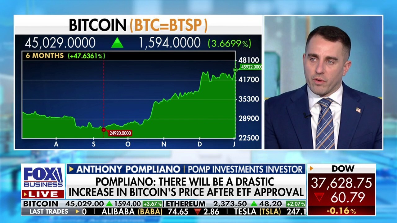 Bitcoin's price will see a 'drastic increase' after ETF approval: Anthony Pompliano