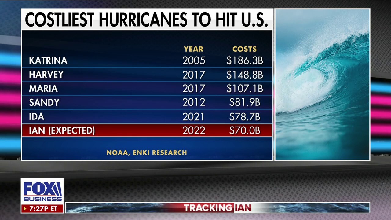 Florida State University business professor Chuck Nyce joined 'Kennedy' to discuss the costs associated with hurricanes and how much damage Hurricane Ian could cost home and property owners. 