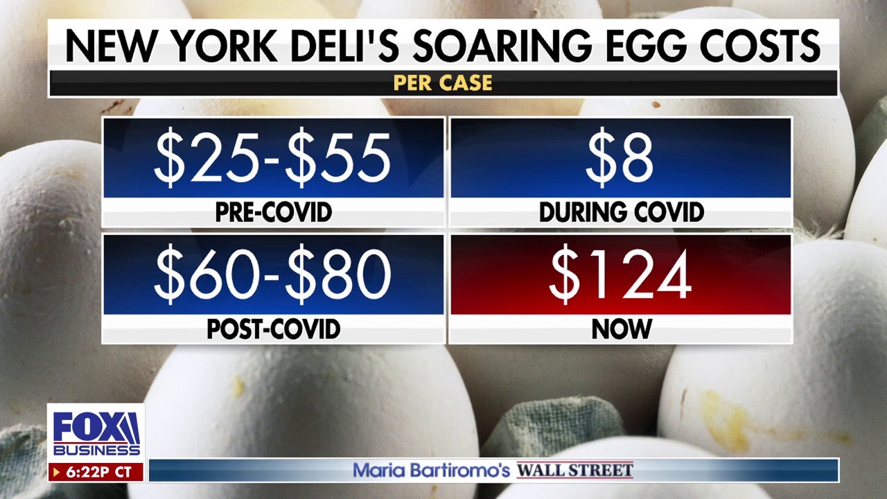 NY restaurant owners slammed by surging egg prices