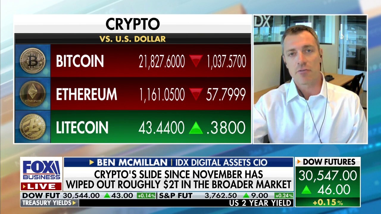 IDX Digital Assets CIO Ben McMillan reacts to the cryptocurrency crash on ‘Mornings with Maria.’