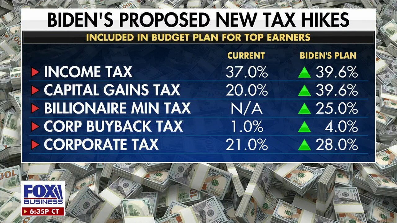 Biden unveils $6.8 trillion budget proposal that includes tax hikes for top earners