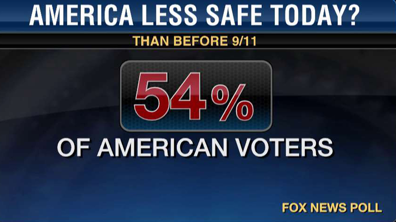 Poll: America less safe now than before 9/11