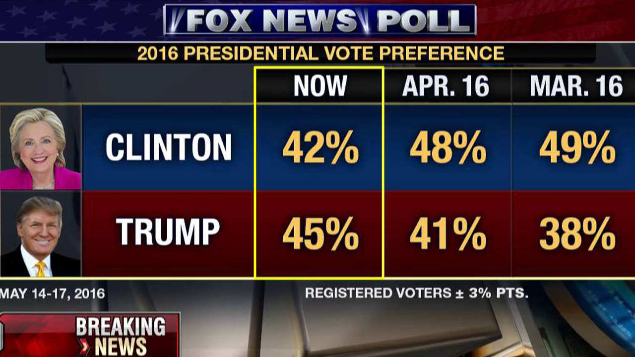Fox News poll: Trump tops Clinton nationally