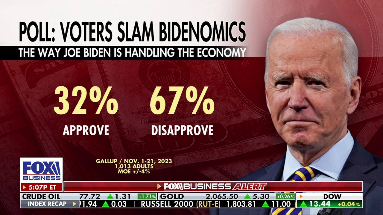 Gallup poll reports only 32% of Americans approve of Biden on economy