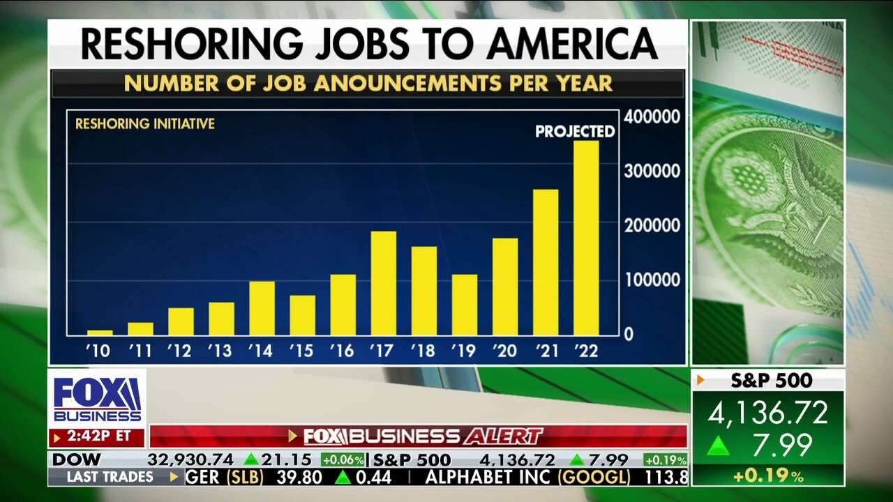 Reshoring Initiative founder Harry Moser provides insight on the manufacturing job growth on 'Making Money with Charles Payne.'