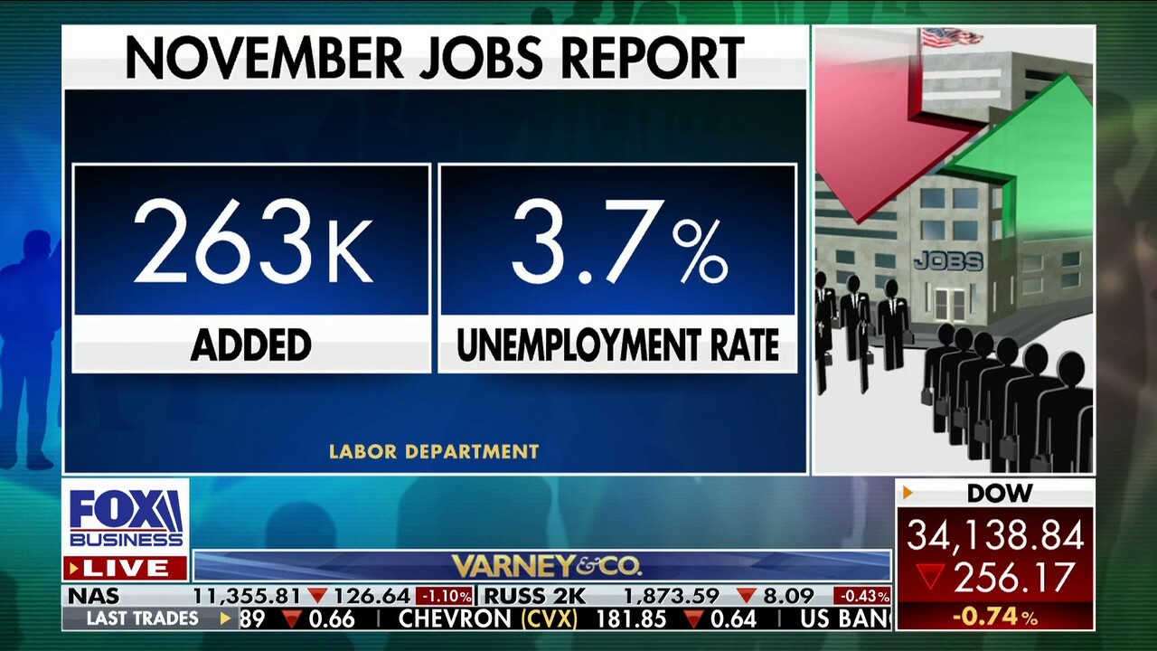 November jobs report shows US economy 'a lot stronger' than Fed would like: Anthony Chan