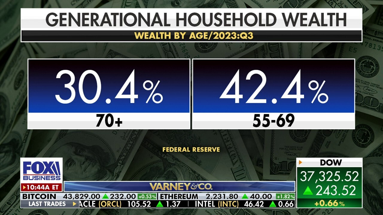 FOX Business' Gerri Willis reports on a new Federal Reserve study which found more than 70% of the nation's wealth is owned by those over the age of 55.