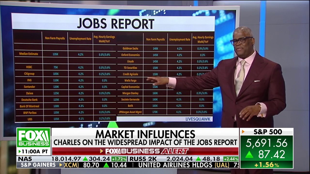 Stock market is cheering the April jobs report: Charles Payne