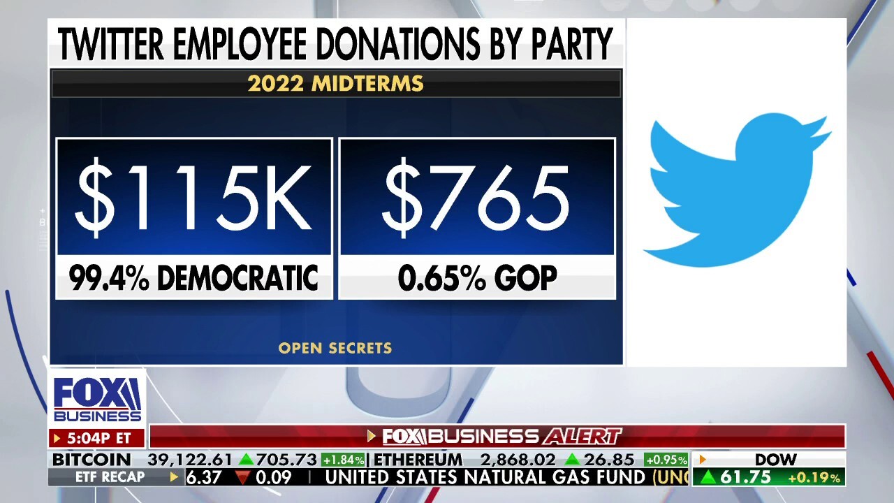 99.4% of Twitter staff donates to Democrats: Study