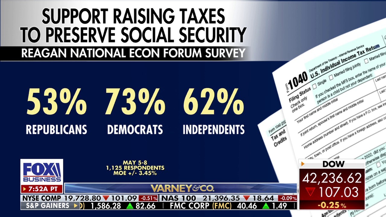 Ronald Reagan Presidential Foundation Director Daniel Rothschild discusses how Americans are feeling about potential Social Security tax hikes on ‘Varney & Co.’