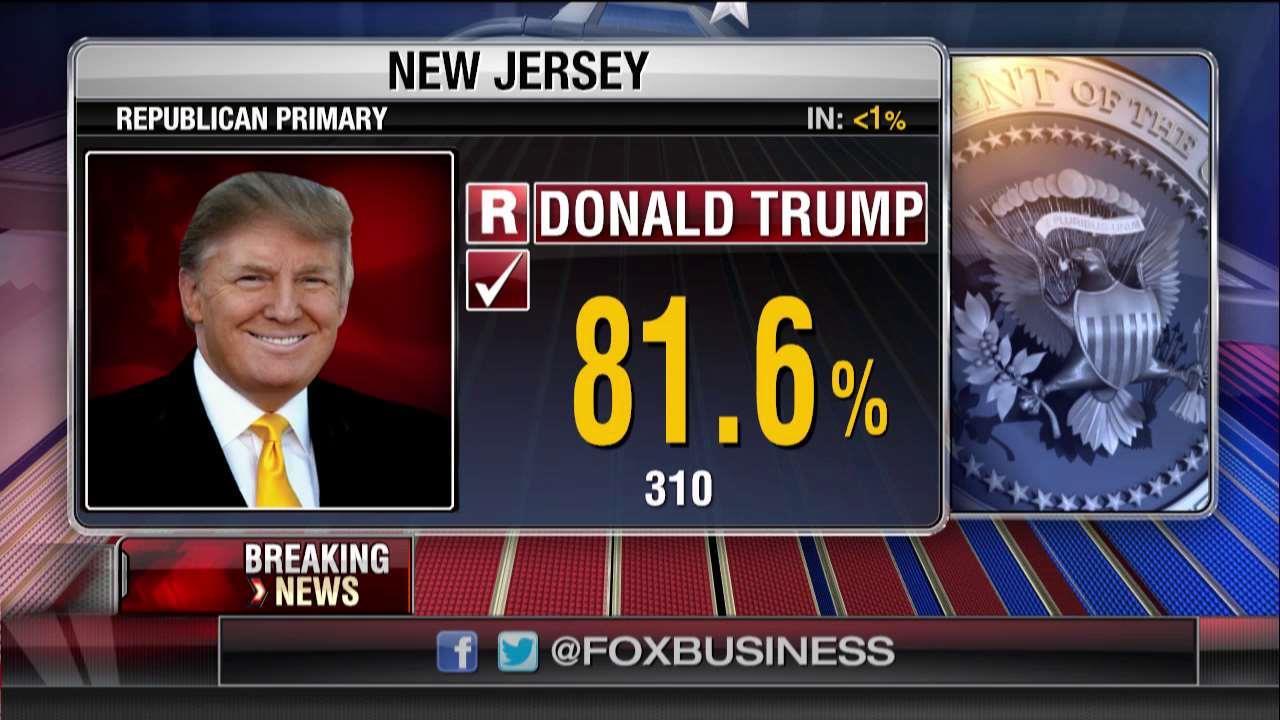 FNC projects Trump wins New Jersey primary