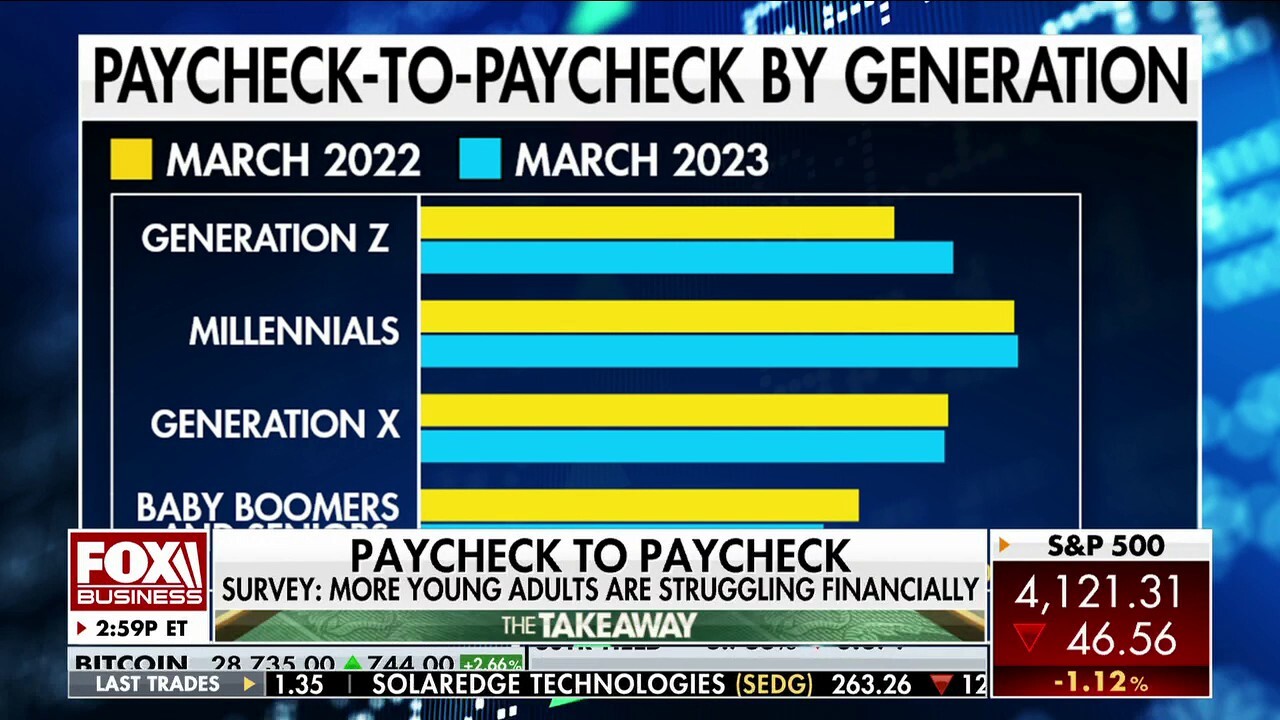 FOX Business host Charles Payne breaks down a new financial report from LendingClub finding a majority of millennials are living paycheck-to-paycheck.