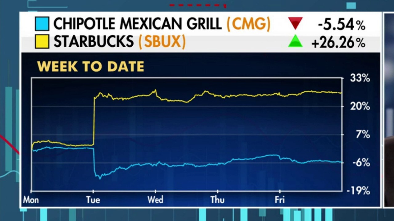 Chipotle sinks as Starbucks soars on CEO shakeup