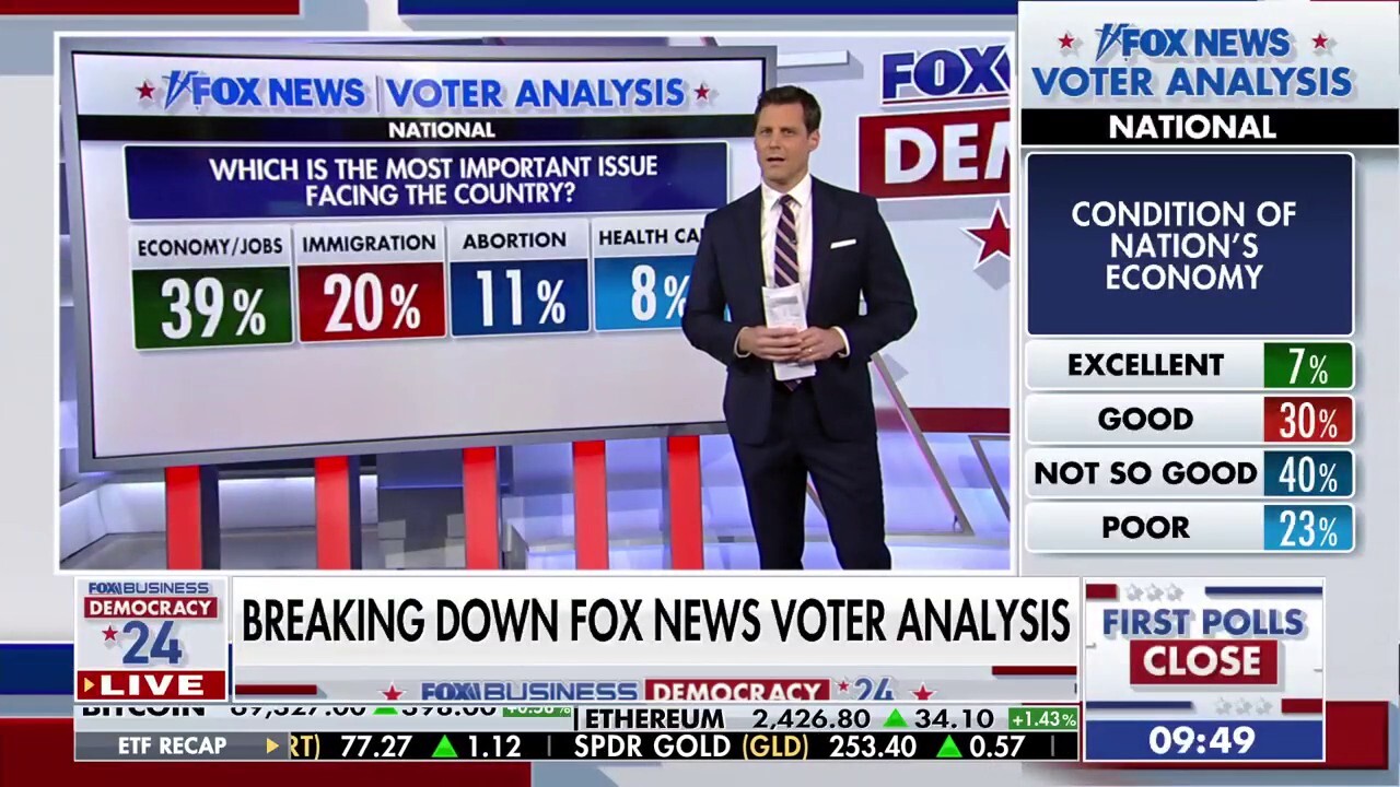 ‘The Big Money Show’ co-host Brian Brenberg breaks down the latest Fox News’ voter analysis poll and its expected impact on the election for the Democracy 2024 panel.