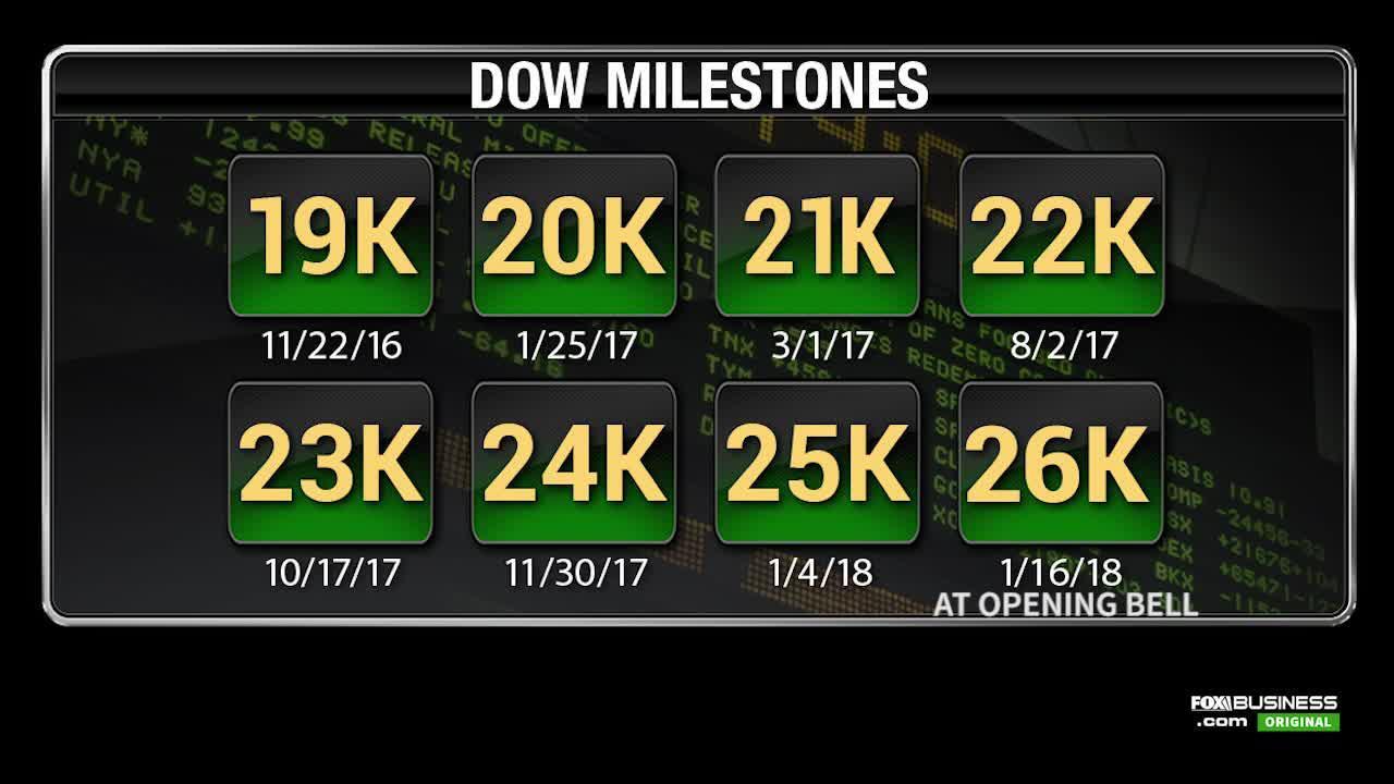 Dow 26k: Record breaking opening briefly crosses milestone
