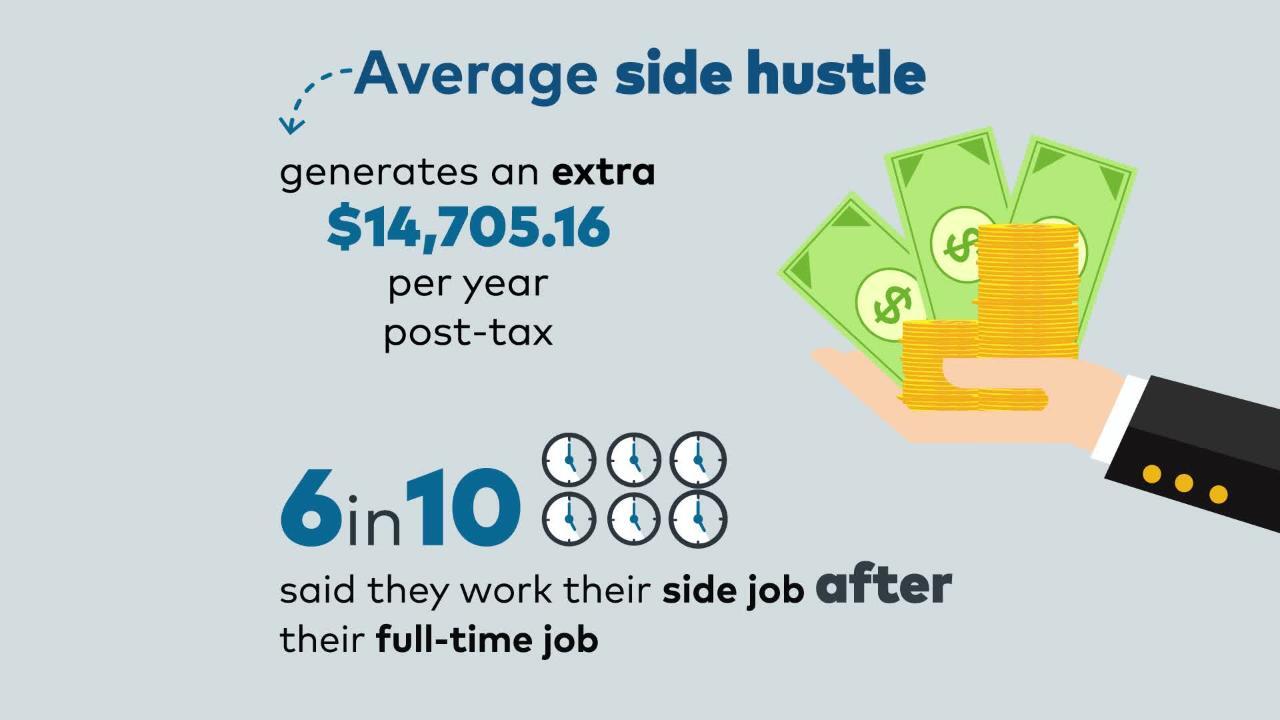 Some are turning to 'side hustles' to get some extra cash while simultaneously pursuing their passions.