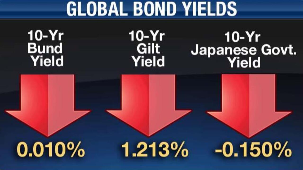 Bond yields crack around the world