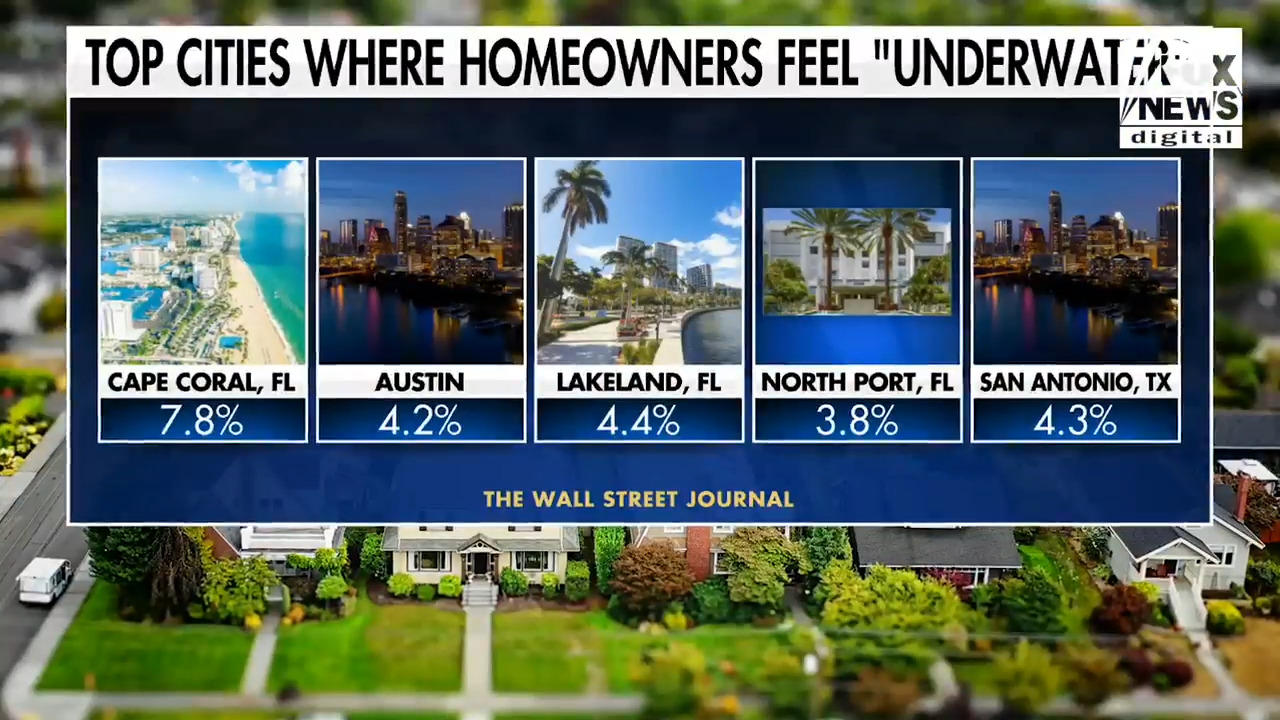 More homeowners find themselves underwater; mortgage rates rose slightly; FedEx expects its business to take a hit because of tariffs on imports from China; gas prices are down for the summer driving season. 
