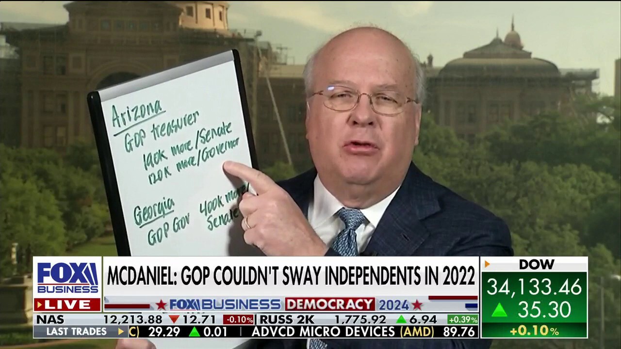 Republicans 'losing independents in critical races': Karl Rove