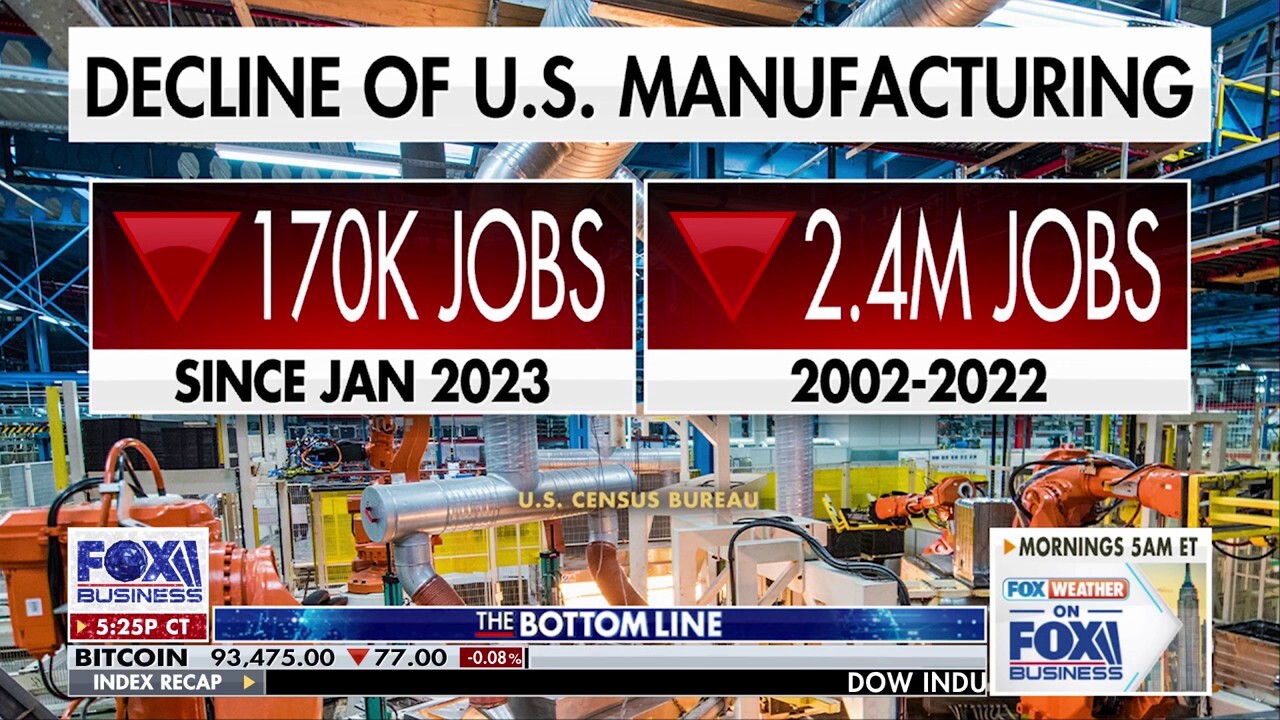 Has US manufacturing taken a hit under the Biden administration? 