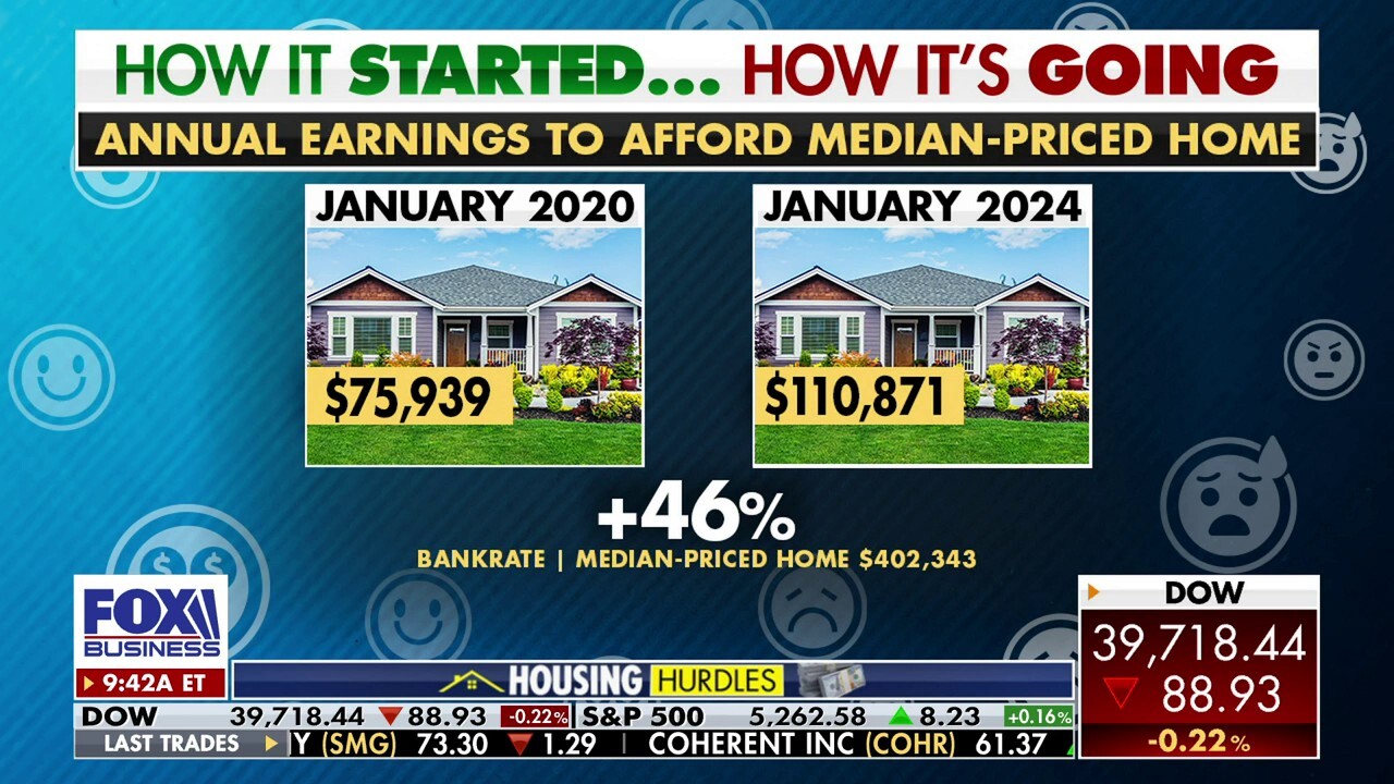 FOX Business' Gerri Willis reports on the increased costs of homeownership over the last four years.