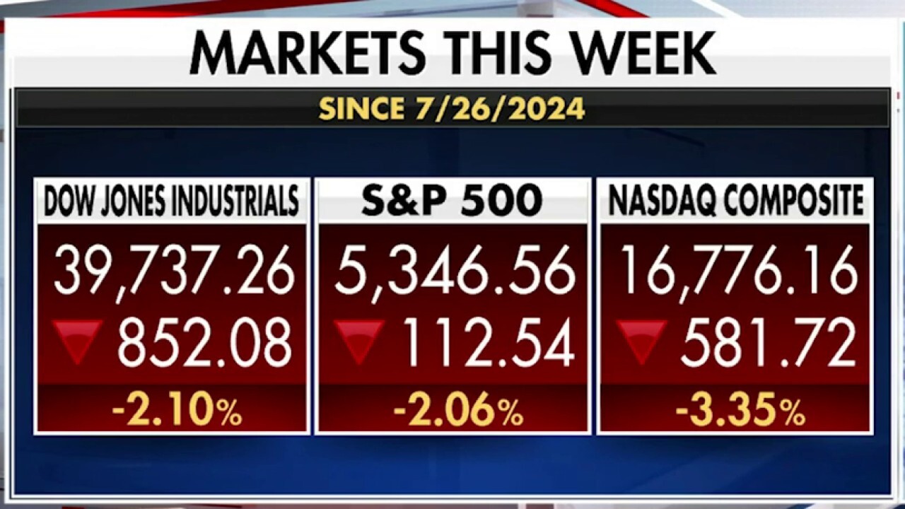 Stocks tumble as weak economic data stokes hard landing and recession fears in investors