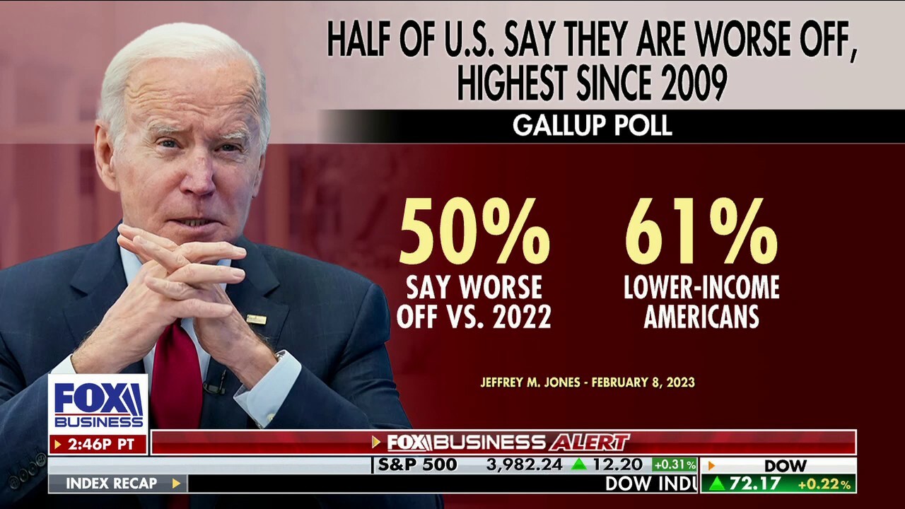 Polls show many Americans feel they are 'worse off' under Biden in 2023