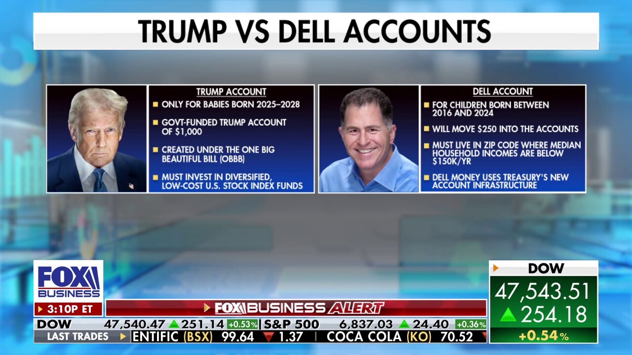 Siebert Financial CIO Mark Malek breaks down the benefits of ‘Trump Accounts’ on ‘The Claman Countdown.’
