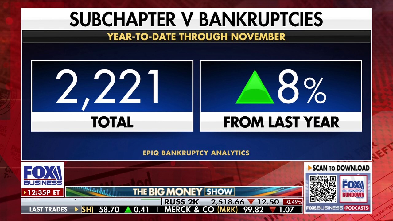 Record bankruptcies hit mom-and-pop businesses as debts surge