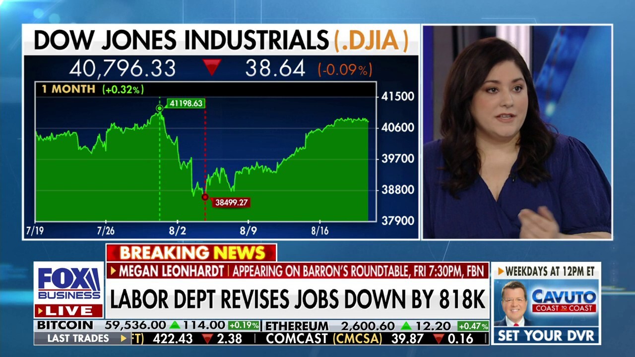 Barron's senior writer Megan Leonhardt reacts to the U.S. economy adding 818,000 fewer jobs than initially reported on 'Cavuto: Coast to Coast.'